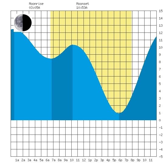 Henderson Inlet tide chart for Thursday, April 9, 2026