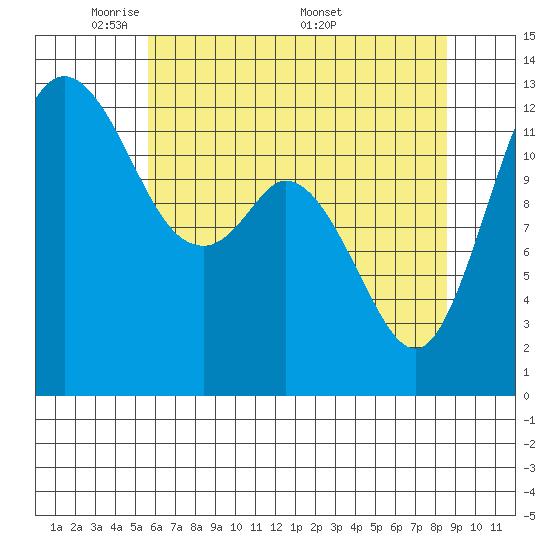 Henderson Inlet tide chart for Sunday, May 10, 2026