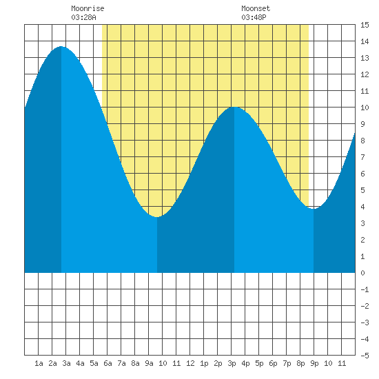 Henderson Inlet tide chart for Tuesday, May 12, 2026