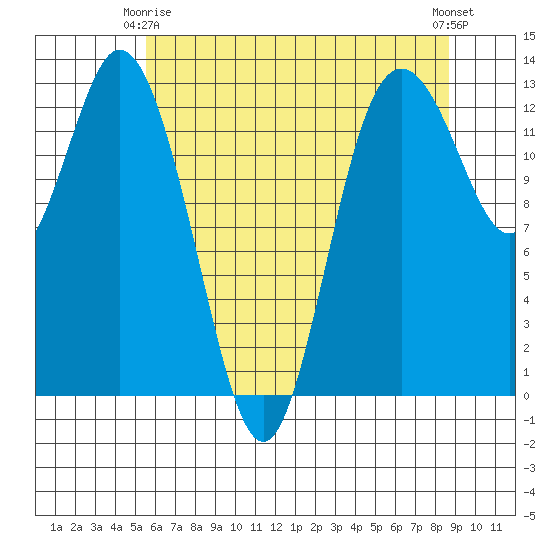 Henderson Inlet tide chart for Friday, May 15, 2026