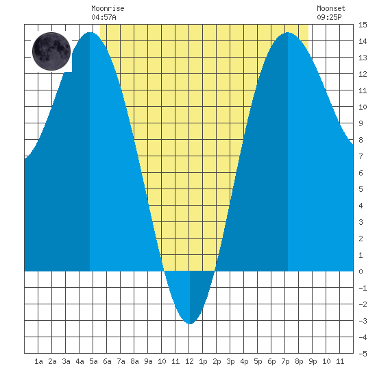 Henderson Inlet tide chart for Saturday, May 16, 2026