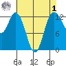 Henderson Inlet tide chart for Friday, May 1, 2026