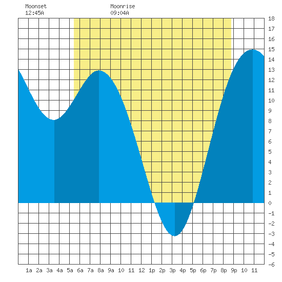 Henderson Inlet tide chart for Wednesday, May 20, 2026