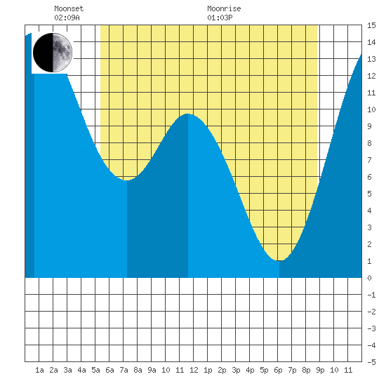 Henderson Inlet tide chart for Saturday, May 23, 2026