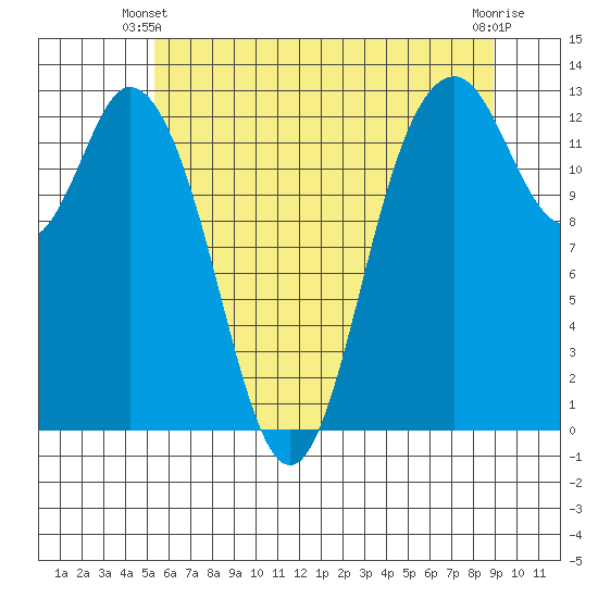 Henderson Inlet tide chart for Friday, May 29, 2026