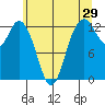Henderson Inlet tide chart for Friday, May 29, 2026