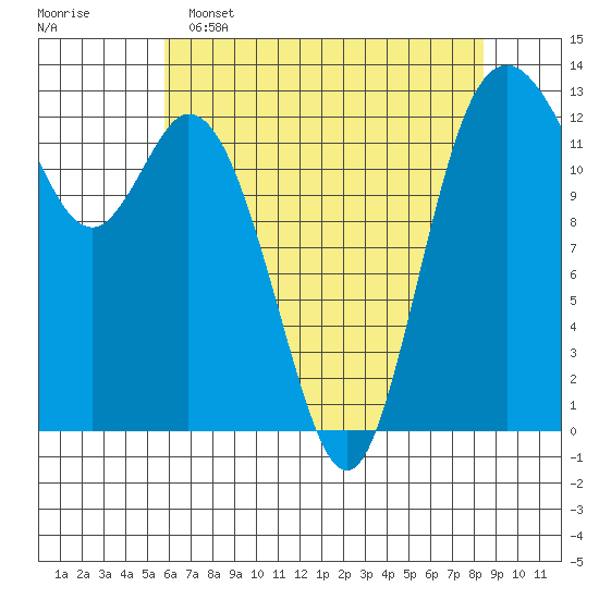 Henderson Inlet tide chart for Monday, May 4, 2026