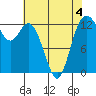 Henderson Inlet tide chart for Monday, May 4, 2026