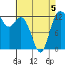 Henderson Inlet tide chart for Tuesday, May 5, 2026