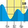 Henderson Inlet tide chart for Wednesday, June 10, 2026