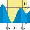 Henderson Inlet tide chart for Thursday, June 11, 2026