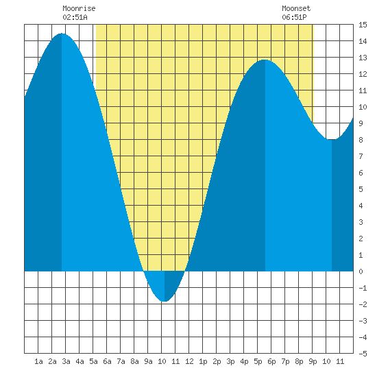 Henderson Inlet tide chart for Friday, June 12, 2026