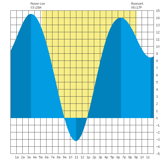 Henderson Inlet tide chart for Saturday, June 13, 2026