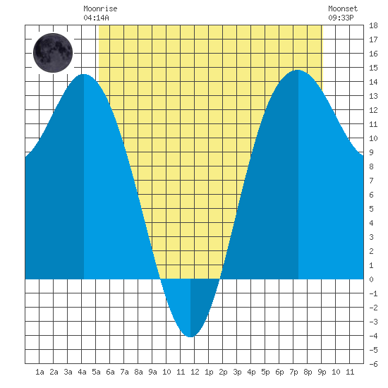 Henderson Inlet tide chart for Sunday, June 14, 2026
