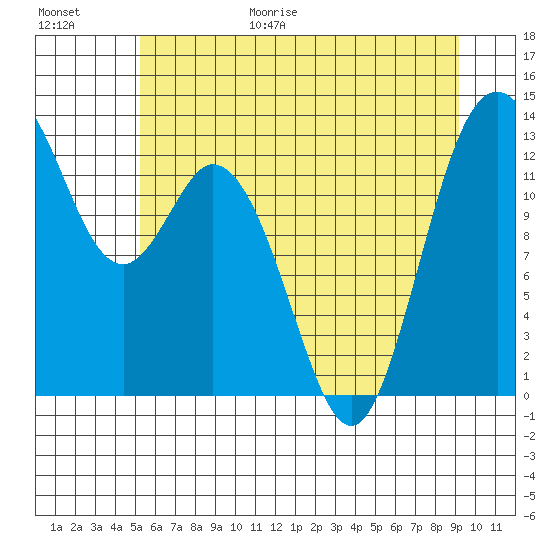 Henderson Inlet tide chart for Friday, June 19, 2026
