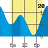 Henderson Inlet tide chart for Saturday, June 20, 2026