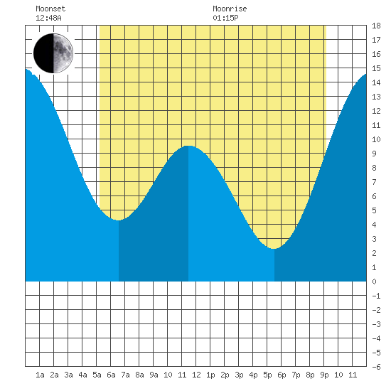 Henderson Inlet tide chart for Sunday, June 21, 2026