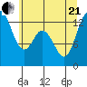 Henderson Inlet tide chart for Sunday, June 21, 2026