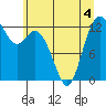 Henderson Inlet tide chart for Thursday, June 4, 2026