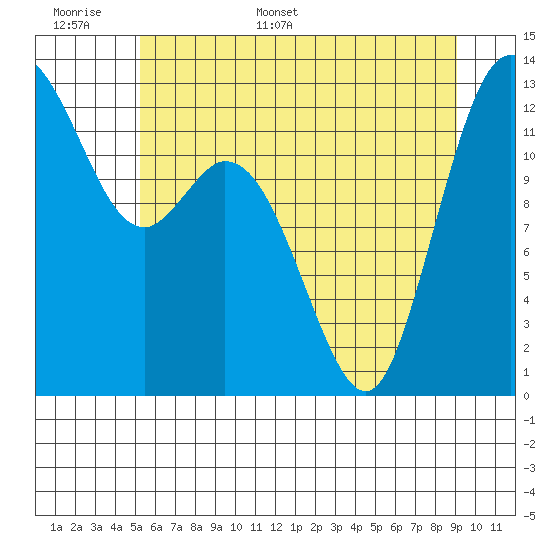 Henderson Inlet tide chart for Saturday, June 6, 2026