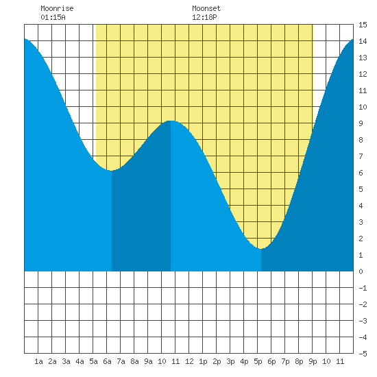 Henderson Inlet tide chart for Sunday, June 7, 2026