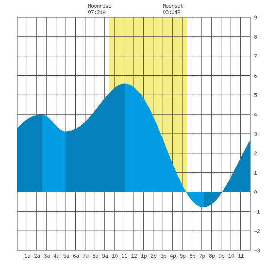 West Herbert Island tide chart for Sunday, January 10, 2021