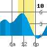 West Herbert Island tide chart for Sunday, January 10, 2021