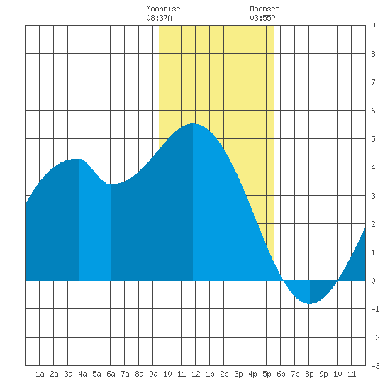 West Herbert Island tide chart for Monday, January 11, 2021