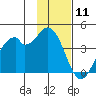 West Herbert Island tide chart for Monday, January 11, 2021