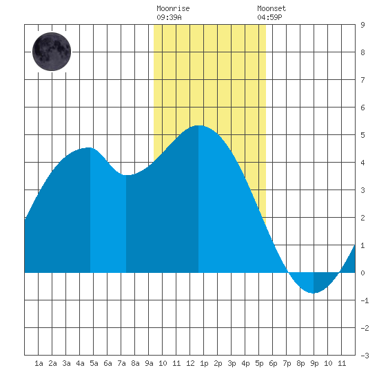 West Herbert Island tide chart for Tuesday, January 12, 2021