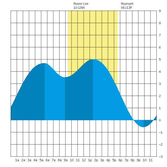 West Herbert Island tide chart for Wednesday, January 13, 2021