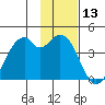 West Herbert Island tide chart for Wednesday, January 13, 2021