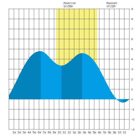 West Herbert Island tide chart for Thursday, January 14, 2021