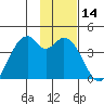 West Herbert Island tide chart for Thursday, January 14, 2021