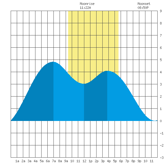 West Herbert Island tide chart for Friday, January 15, 2021