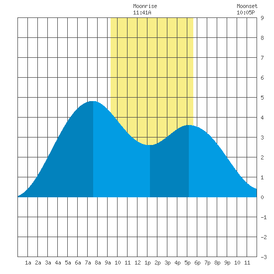 West Herbert Island tide chart for Saturday, January 16, 2021