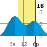 West Herbert Island tide chart for Saturday, January 16, 2021