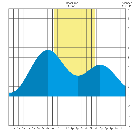 West Herbert Island tide chart for Sunday, January 17, 2021