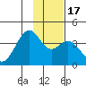 West Herbert Island tide chart for Sunday, January 17, 2021