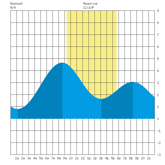 West Herbert Island tide chart for Monday, January 18, 2021