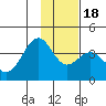 West Herbert Island tide chart for Monday, January 18, 2021