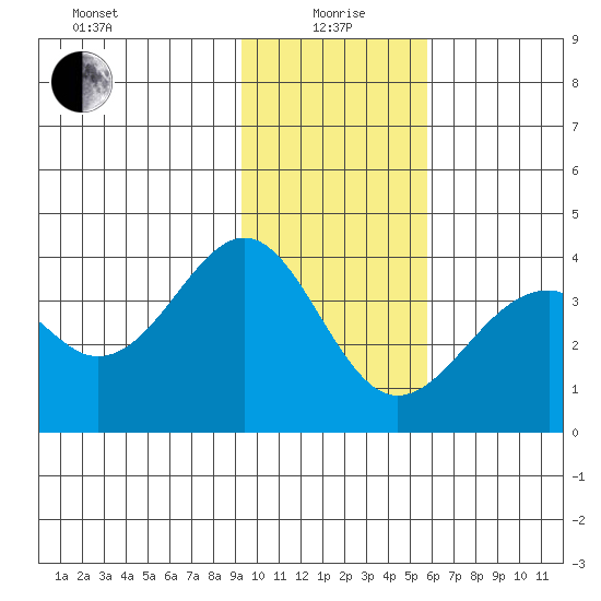 West Herbert Island tide chart for Wednesday, January 20, 2021