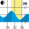 West Herbert Island tide chart for Wednesday, January 20, 2021