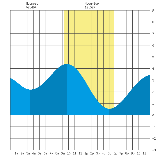 West Herbert Island tide chart for Thursday, January 21, 2021
