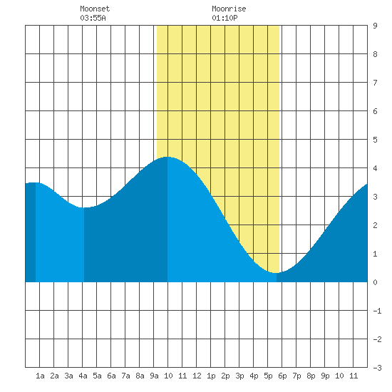 West Herbert Island tide chart for Friday, January 22, 2021