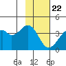West Herbert Island tide chart for Friday, January 22, 2021