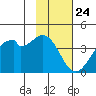 West Herbert Island tide chart for Sunday, January 24, 2021