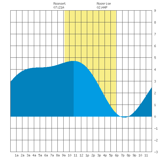 West Herbert Island tide chart for Monday, January 25, 2021