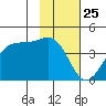 West Herbert Island tide chart for Monday, January 25, 2021
