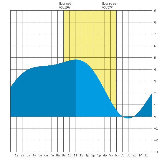 West Herbert Island tide chart for Tuesday, January 26, 2021